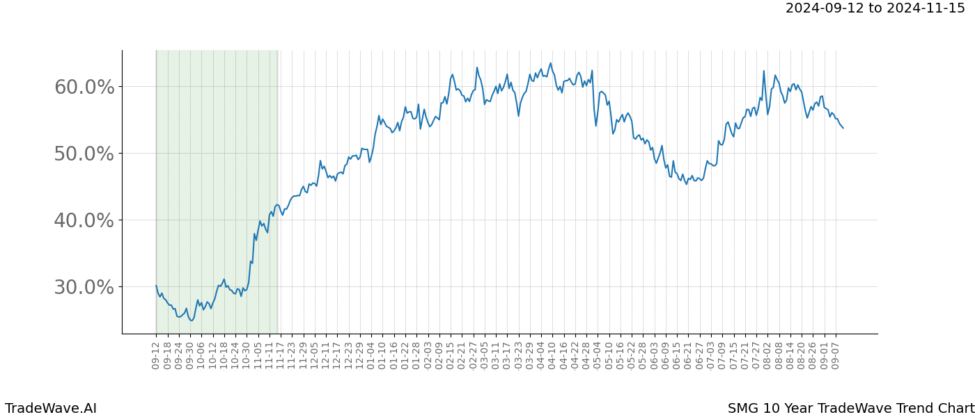 TradeWave Trend Chart SMG shows the average trend of the financial instrument over the past 10 years.  Sharp uptrends and downtrends signal a potential TradeWave opportunity