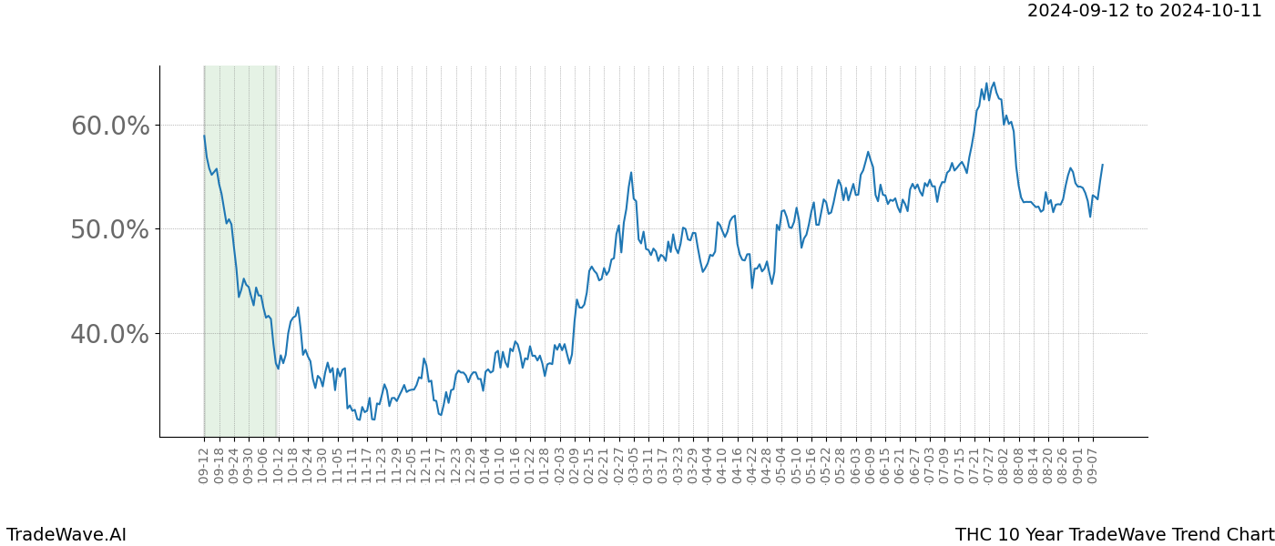 TradeWave Trend Chart THC shows the average trend of the financial instrument over the past 10 years.  Sharp uptrends and downtrends signal a potential TradeWave opportunity