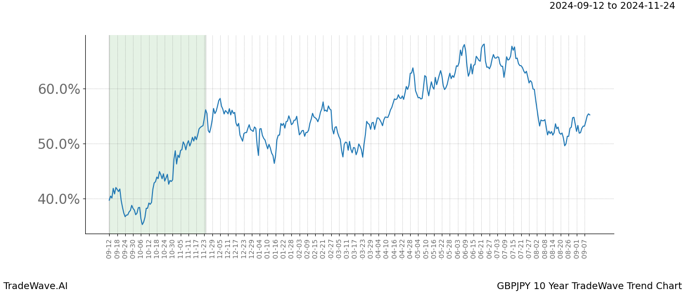 TradeWave Trend Chart GBPJPY shows the average trend of the financial instrument over the past 10 years.  Sharp uptrends and downtrends signal a potential TradeWave opportunity