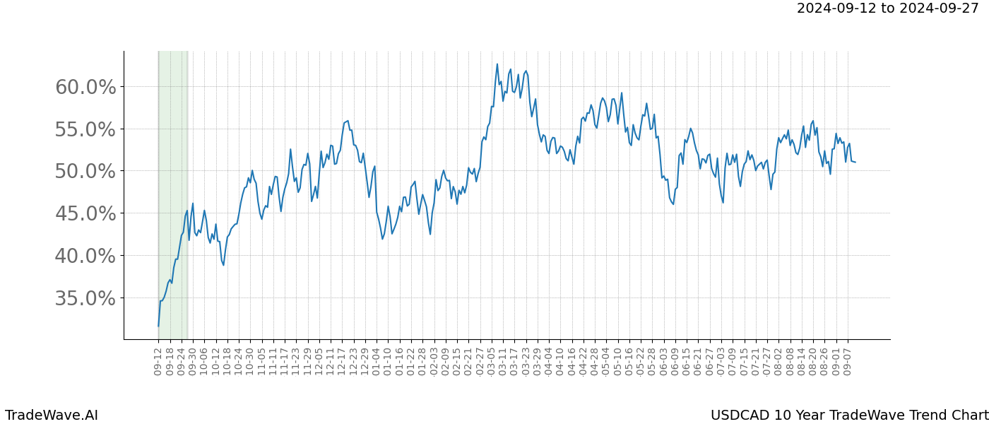 TradeWave Trend Chart USDCAD shows the average trend of the financial instrument over the past 10 years.  Sharp uptrends and downtrends signal a potential TradeWave opportunity