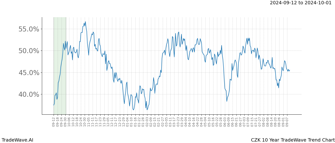 TradeWave Trend Chart CZK shows the average trend of the financial instrument over the past 10 years.  Sharp uptrends and downtrends signal a potential TradeWave opportunity