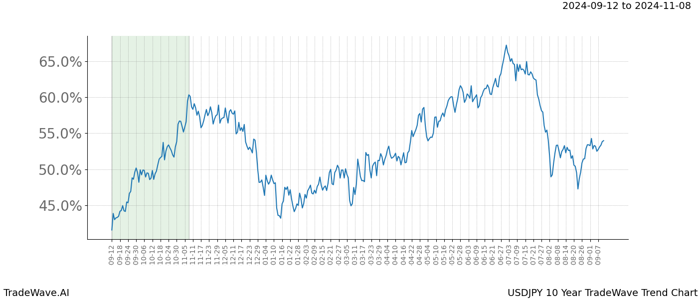 TradeWave Trend Chart USDJPY shows the average trend of the financial instrument over the past 10 years.  Sharp uptrends and downtrends signal a potential TradeWave opportunity