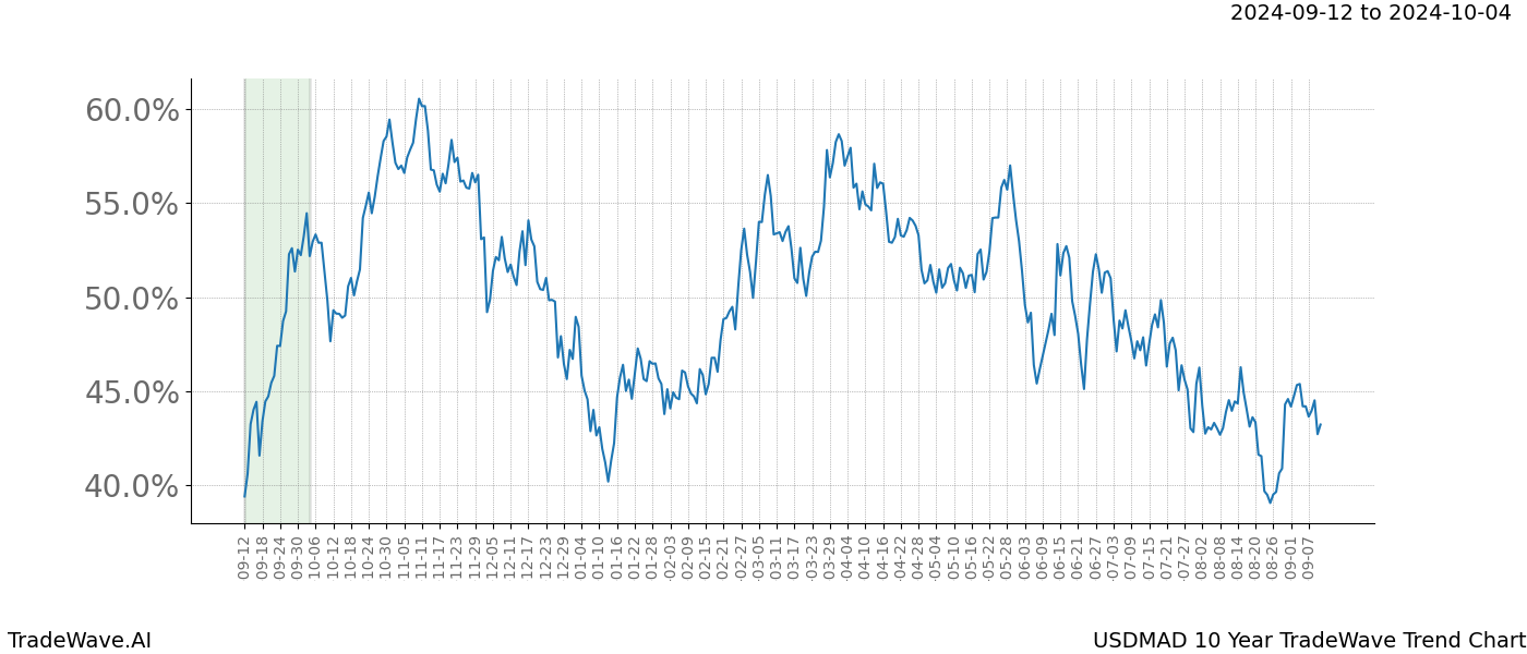 TradeWave Trend Chart USDMAD shows the average trend of the financial instrument over the past 10 years.  Sharp uptrends and downtrends signal a potential TradeWave opportunity