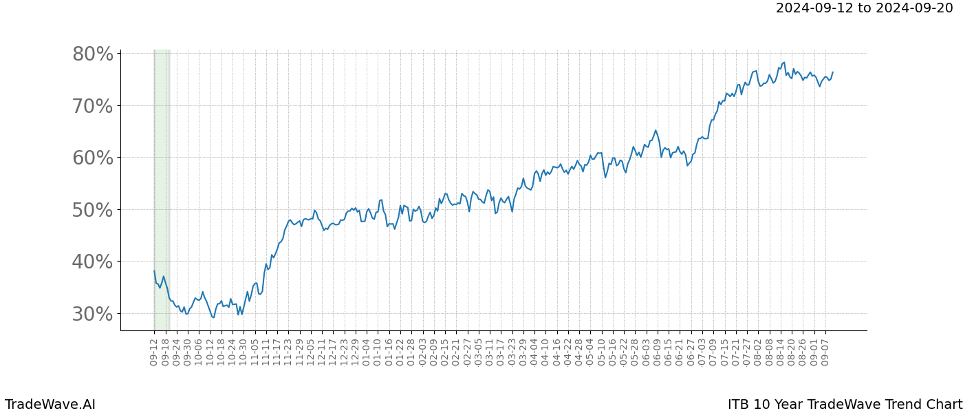 TradeWave Trend Chart ITB shows the average trend of the financial instrument over the past 10 years.  Sharp uptrends and downtrends signal a potential TradeWave opportunity