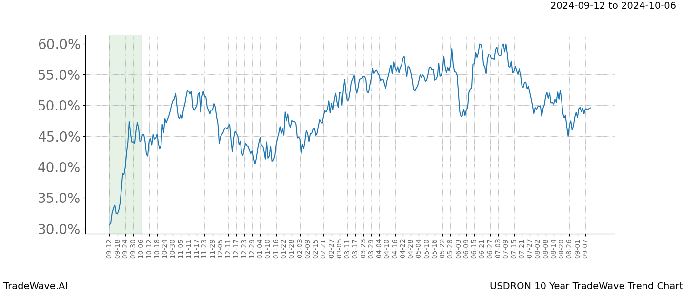 TradeWave Trend Chart USDRON shows the average trend of the financial instrument over the past 10 years.  Sharp uptrends and downtrends signal a potential TradeWave opportunity