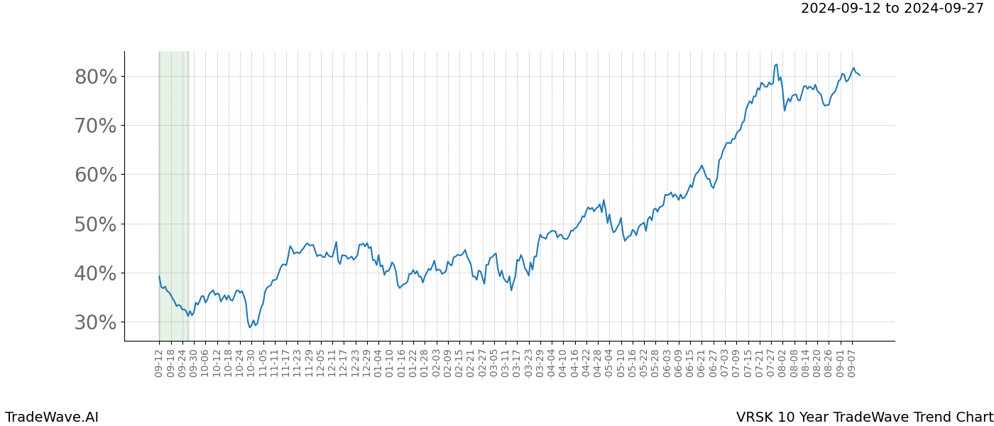 TradeWave Trend Chart VRSK shows the average trend of the financial instrument over the past 10 years.  Sharp uptrends and downtrends signal a potential TradeWave opportunity