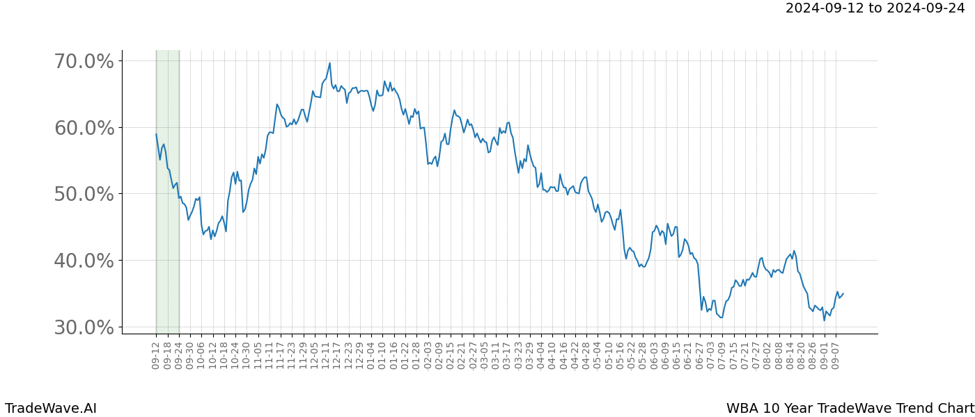 TradeWave Trend Chart WBA shows the average trend of the financial instrument over the past 10 years.  Sharp uptrends and downtrends signal a potential TradeWave opportunity