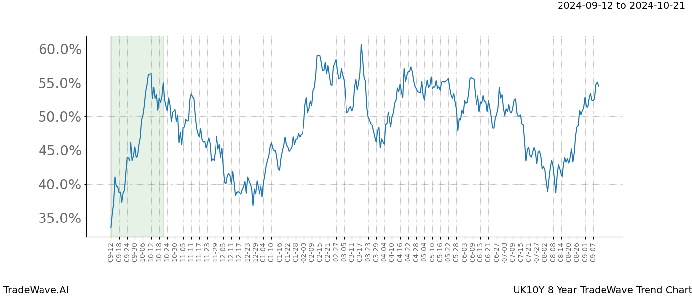 TradeWave Trend Chart UK10Y shows the average trend of the financial instrument over the past 8 years.  Sharp uptrends and downtrends signal a potential TradeWave opportunity