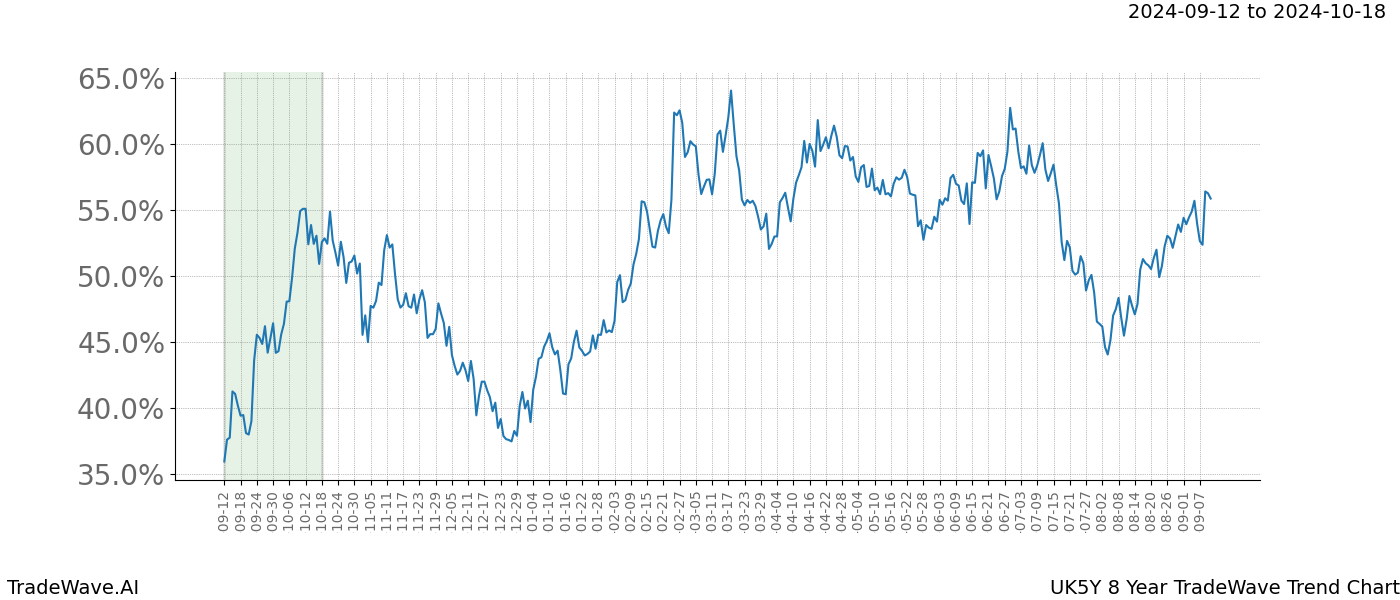 TradeWave Trend Chart UK5Y shows the average trend of the financial instrument over the past 8 years.  Sharp uptrends and downtrends signal a potential TradeWave opportunity