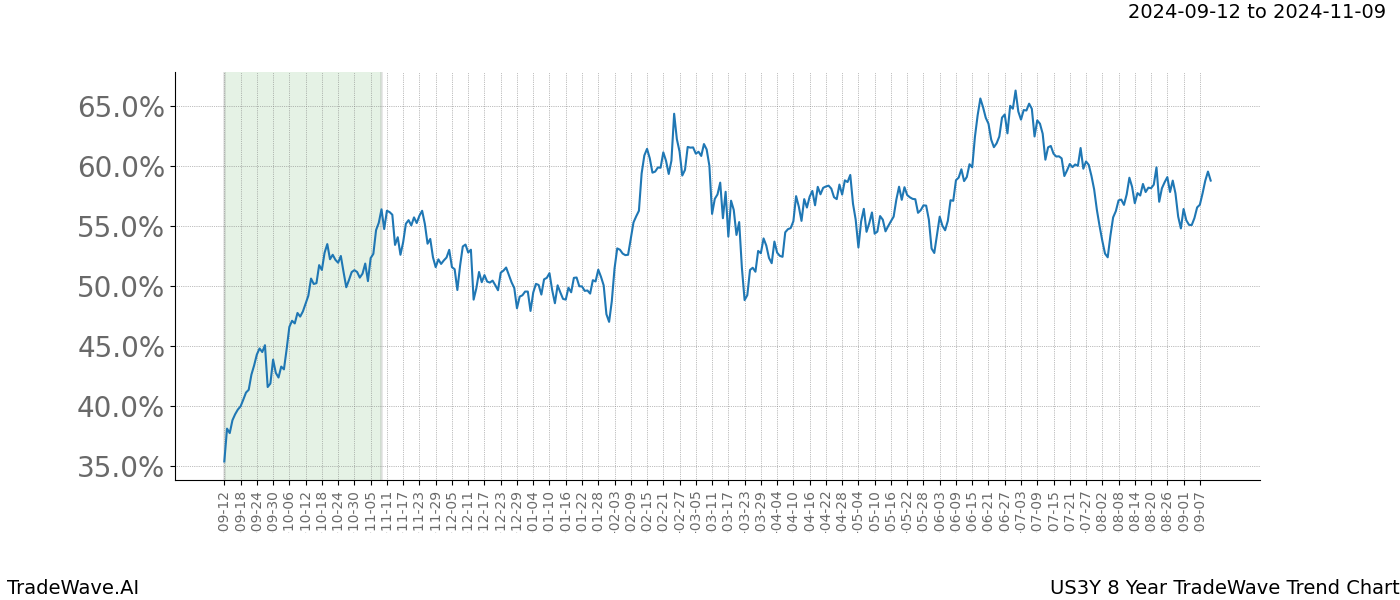 TradeWave Trend Chart US3Y shows the average trend of the financial instrument over the past 8 years.  Sharp uptrends and downtrends signal a potential TradeWave opportunity