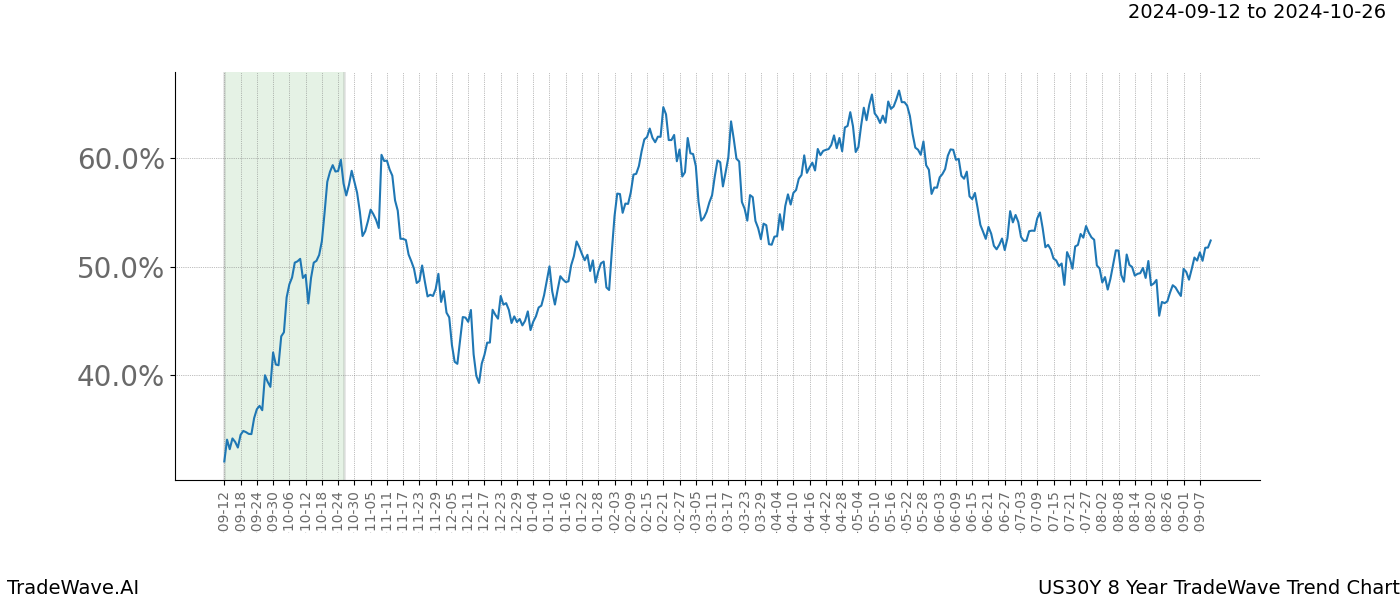 TradeWave Trend Chart US30Y shows the average trend of the financial instrument over the past 8 years.  Sharp uptrends and downtrends signal a potential TradeWave opportunity