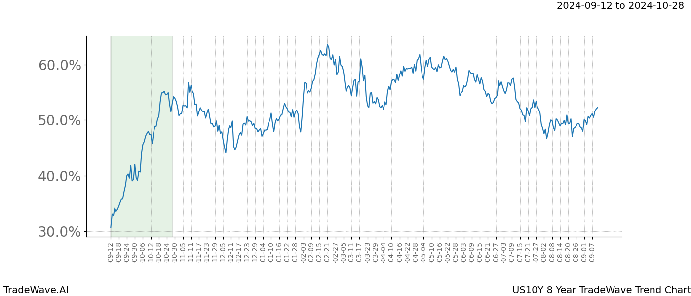 TradeWave Trend Chart US10Y shows the average trend of the financial instrument over the past 8 years.  Sharp uptrends and downtrends signal a potential TradeWave opportunity