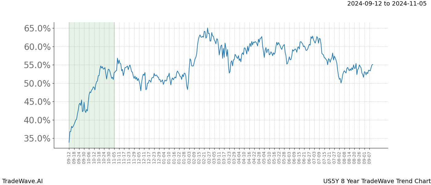 TradeWave Trend Chart US5Y shows the average trend of the financial instrument over the past 8 years.  Sharp uptrends and downtrends signal a potential TradeWave opportunity