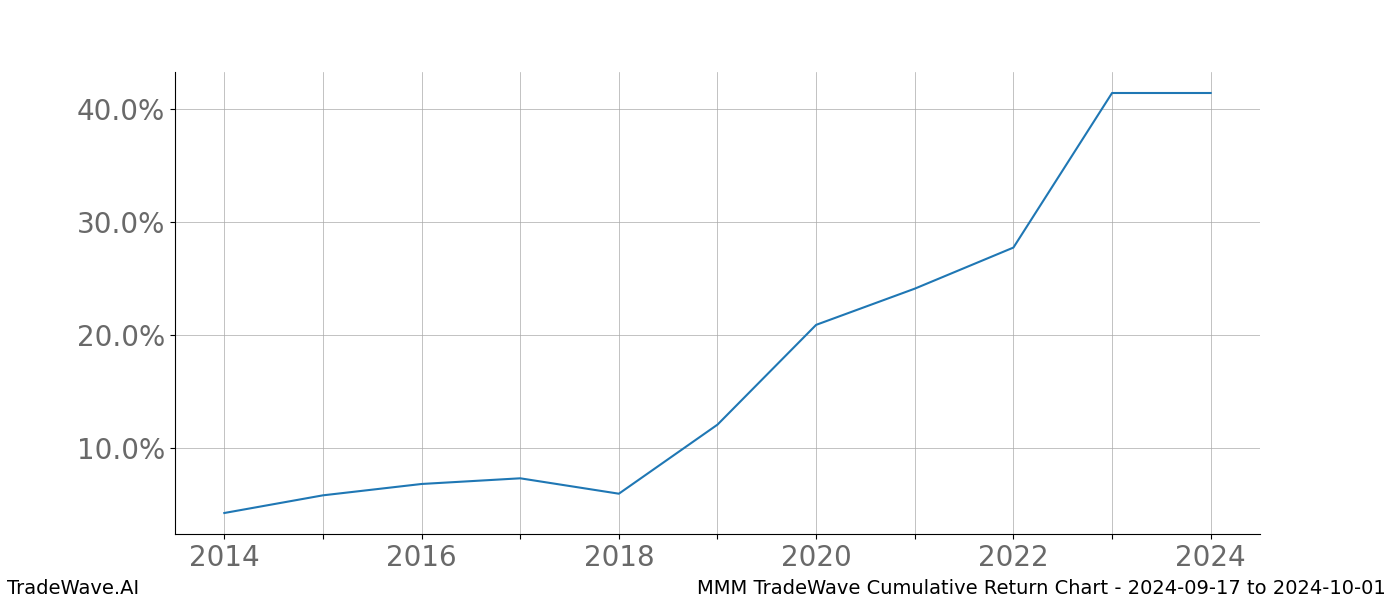 Cumulative chart MMM for date range: 2024-09-17 to 2024-10-01 - this chart shows the cumulative return of the TradeWave opportunity date range for MMM when bought on 2024-09-17 and sold on 2024-10-01 - this percent chart shows the capital growth for the date range over the past 10 years 