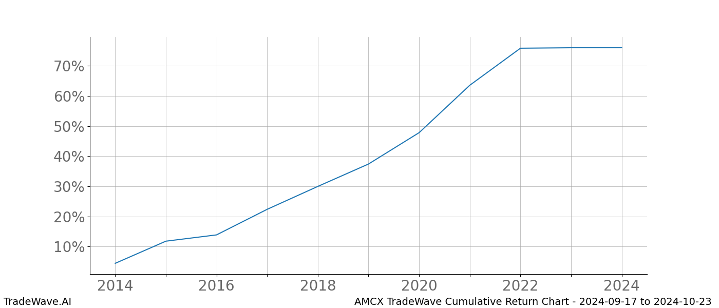 Cumulative chart AMCX for date range: 2024-09-17 to 2024-10-23 - this chart shows the cumulative return of the TradeWave opportunity date range for AMCX when bought on 2024-09-17 and sold on 2024-10-23 - this percent chart shows the capital growth for the date range over the past 10 years 