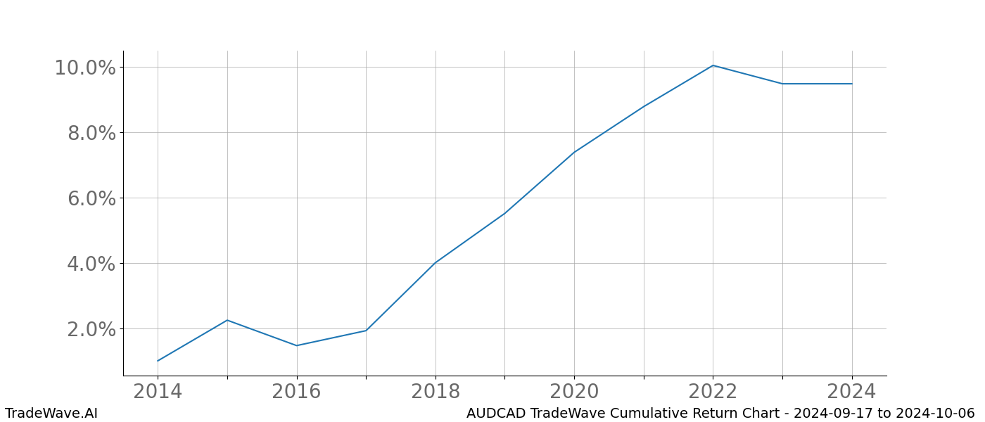 Cumulative chart AUDCAD for date range: 2024-09-17 to 2024-10-06 - this chart shows the cumulative return of the TradeWave opportunity date range for AUDCAD when bought on 2024-09-17 and sold on 2024-10-06 - this percent chart shows the capital growth for the date range over the past 10 years 