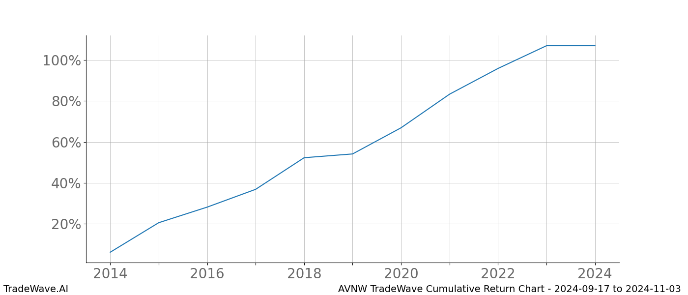 Cumulative chart AVNW for date range: 2024-09-17 to 2024-11-03 - this chart shows the cumulative return of the TradeWave opportunity date range for AVNW when bought on 2024-09-17 and sold on 2024-11-03 - this percent chart shows the capital growth for the date range over the past 10 years 