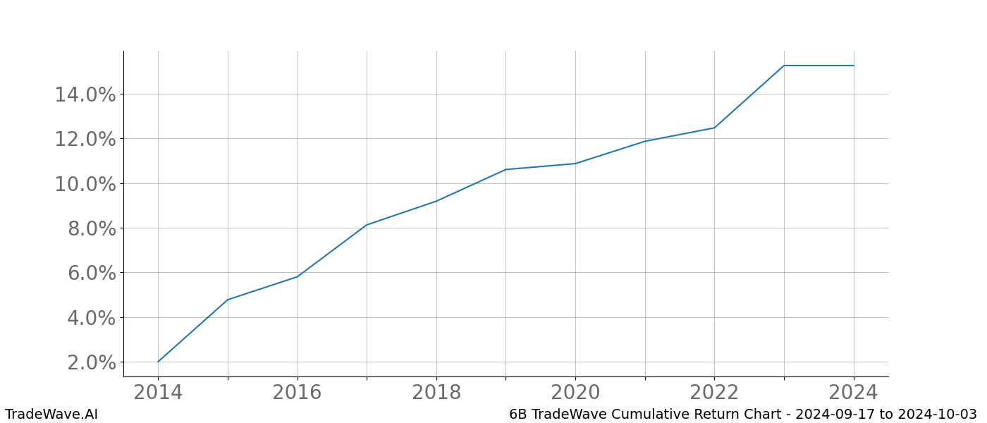 Cumulative chart 6B for date range: 2024-09-17 to 2024-10-03 - this chart shows the cumulative return of the TradeWave opportunity date range for 6B when bought on 2024-09-17 and sold on 2024-10-03 - this percent chart shows the capital growth for the date range over the past 10 years 