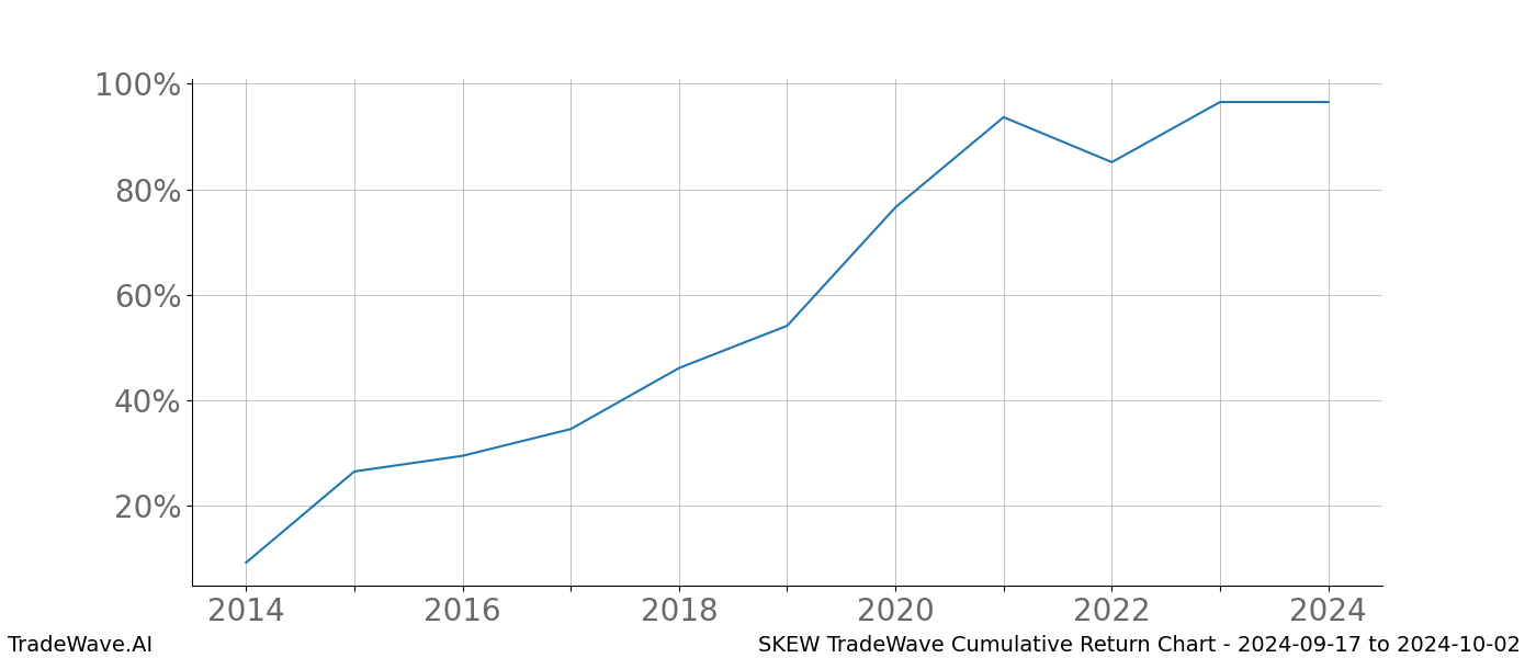 Cumulative chart SKEW for date range: 2024-09-17 to 2024-10-02 - this chart shows the cumulative return of the TradeWave opportunity date range for SKEW when bought on 2024-09-17 and sold on 2024-10-02 - this percent chart shows the capital growth for the date range over the past 10 years 