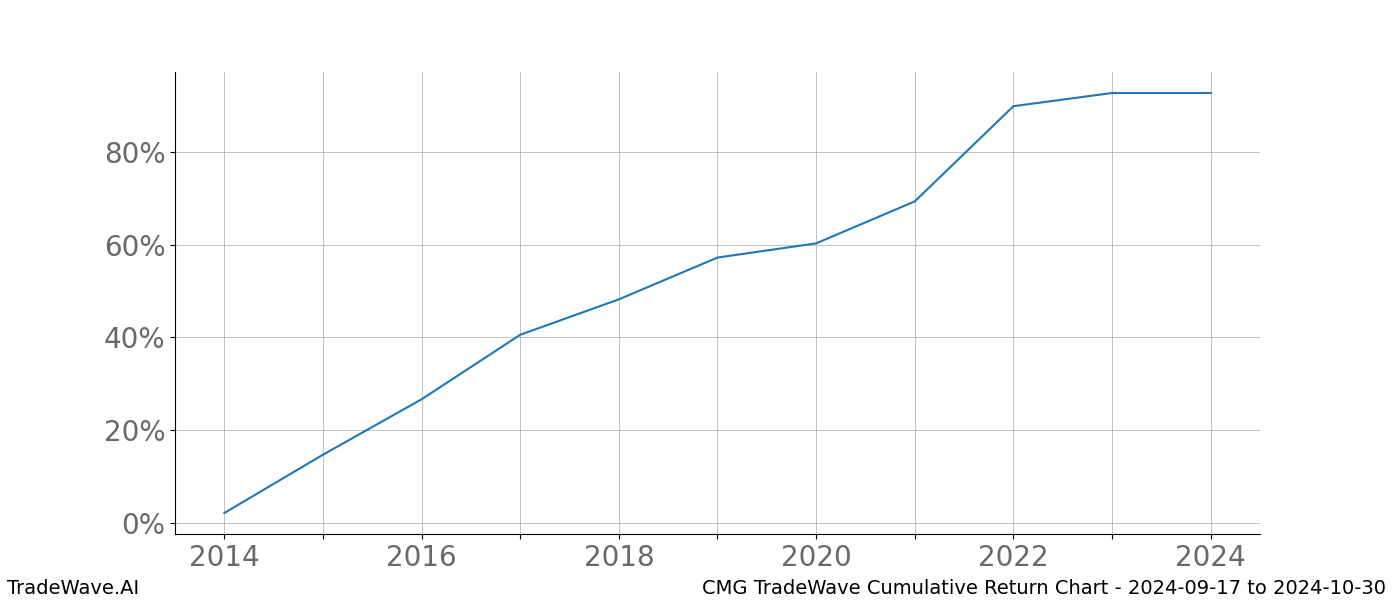 Cumulative chart CMG for date range: 2024-09-17 to 2024-10-30 - this chart shows the cumulative return of the TradeWave opportunity date range for CMG when bought on 2024-09-17 and sold on 2024-10-30 - this percent chart shows the capital growth for the date range over the past 10 years 