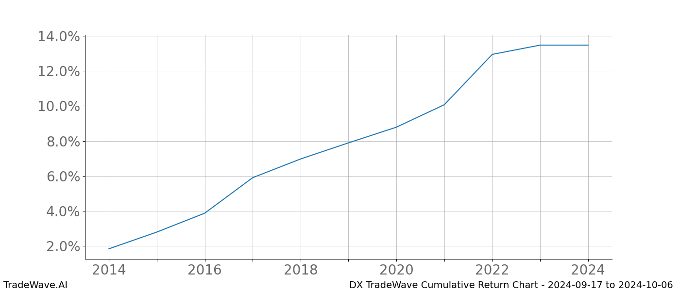 Cumulative chart DX for date range: 2024-09-17 to 2024-10-06 - this chart shows the cumulative return of the TradeWave opportunity date range for DX when bought on 2024-09-17 and sold on 2024-10-06 - this percent chart shows the capital growth for the date range over the past 10 years 