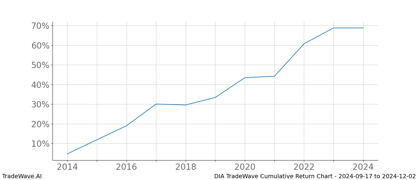 Cumulative chart DIA for date range: 2024-09-17 to 2024-12-02 - this chart shows the cumulative return of the TradeWave opportunity date range for DIA when bought on 2024-09-17 and sold on 2024-12-02 - this percent chart shows the capital growth for the date range over the past 10 years 