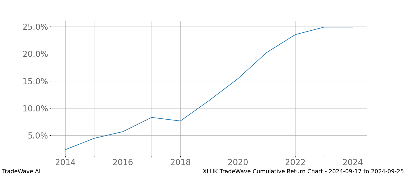 Cumulative chart XLHK for date range: 2024-09-17 to 2024-09-25 - this chart shows the cumulative return of the TradeWave opportunity date range for XLHK when bought on 2024-09-17 and sold on 2024-09-25 - this percent chart shows the capital growth for the date range over the past 10 years 