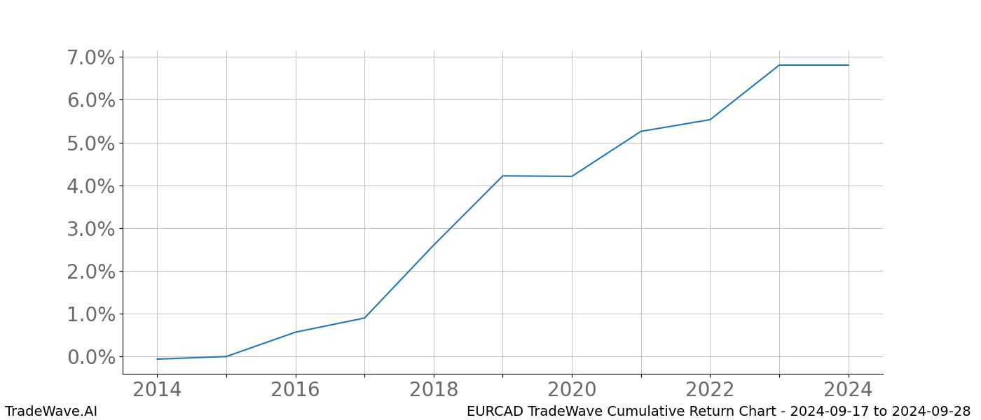 Cumulative chart EURCAD for date range: 2024-09-17 to 2024-09-28 - this chart shows the cumulative return of the TradeWave opportunity date range for EURCAD when bought on 2024-09-17 and sold on 2024-09-28 - this percent chart shows the capital growth for the date range over the past 10 years 