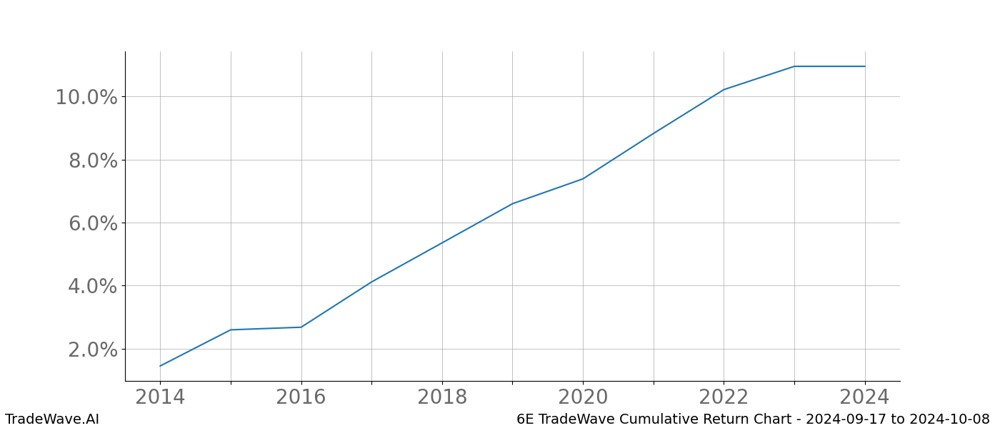 Cumulative chart 6E for date range: 2024-09-17 to 2024-10-08 - this chart shows the cumulative return of the TradeWave opportunity date range for 6E when bought on 2024-09-17 and sold on 2024-10-08 - this percent chart shows the capital growth for the date range over the past 10 years 