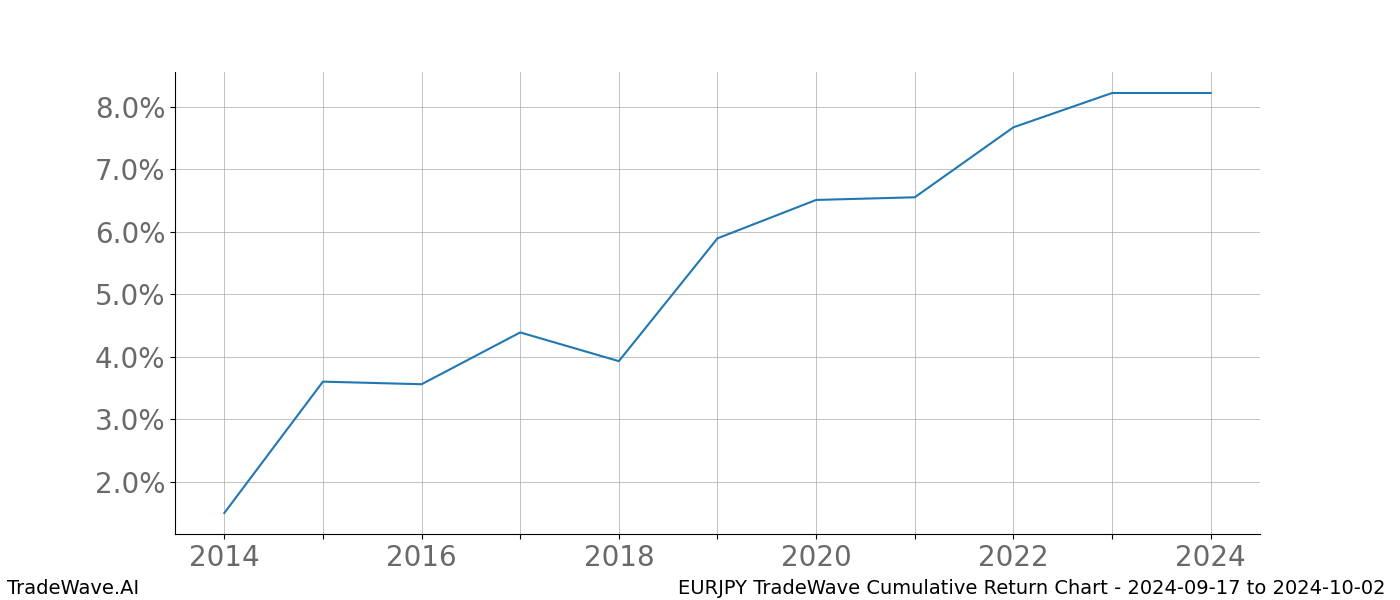 Cumulative chart EURJPY for date range: 2024-09-17 to 2024-10-02 - this chart shows the cumulative return of the TradeWave opportunity date range for EURJPY when bought on 2024-09-17 and sold on 2024-10-02 - this percent chart shows the capital growth for the date range over the past 10 years 