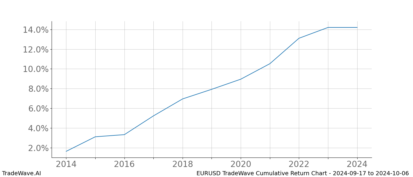 Cumulative chart EURUSD for date range: 2024-09-17 to 2024-10-06 - this chart shows the cumulative return of the TradeWave opportunity date range for EURUSD when bought on 2024-09-17 and sold on 2024-10-06 - this percent chart shows the capital growth for the date range over the past 10 years 