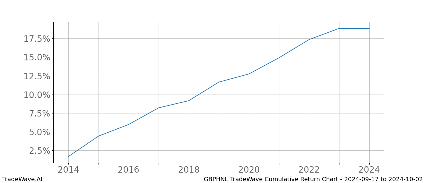 Cumulative chart GBPHNL for date range: 2024-09-17 to 2024-10-02 - this chart shows the cumulative return of the TradeWave opportunity date range for GBPHNL when bought on 2024-09-17 and sold on 2024-10-02 - this percent chart shows the capital growth for the date range over the past 10 years 