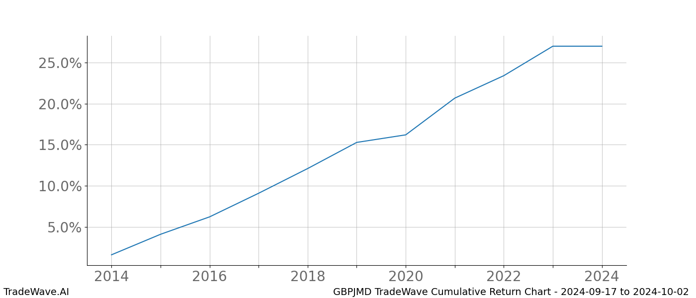 Cumulative chart GBPJMD for date range: 2024-09-17 to 2024-10-02 - this chart shows the cumulative return of the TradeWave opportunity date range for GBPJMD when bought on 2024-09-17 and sold on 2024-10-02 - this percent chart shows the capital growth for the date range over the past 10 years 