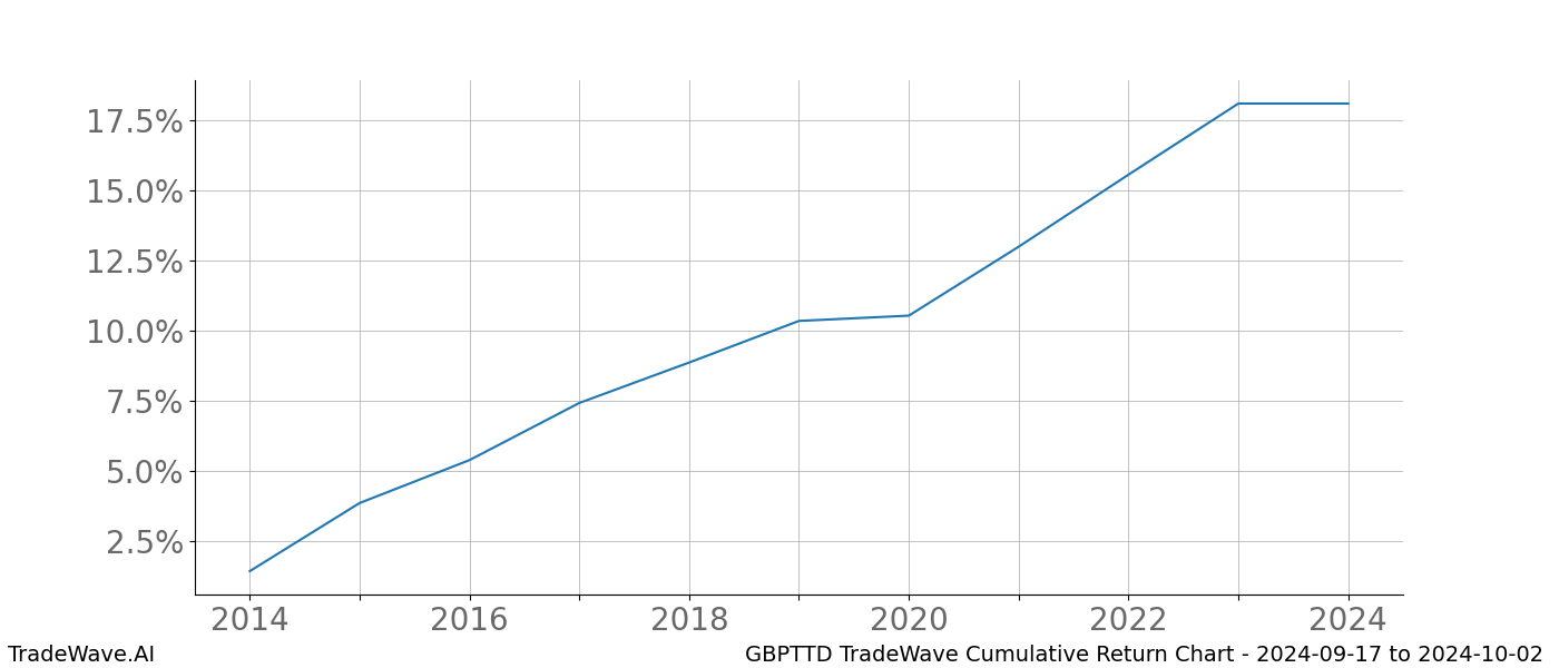 Cumulative chart GBPTTD for date range: 2024-09-17 to 2024-10-02 - this chart shows the cumulative return of the TradeWave opportunity date range for GBPTTD when bought on 2024-09-17 and sold on 2024-10-02 - this percent chart shows the capital growth for the date range over the past 10 years 