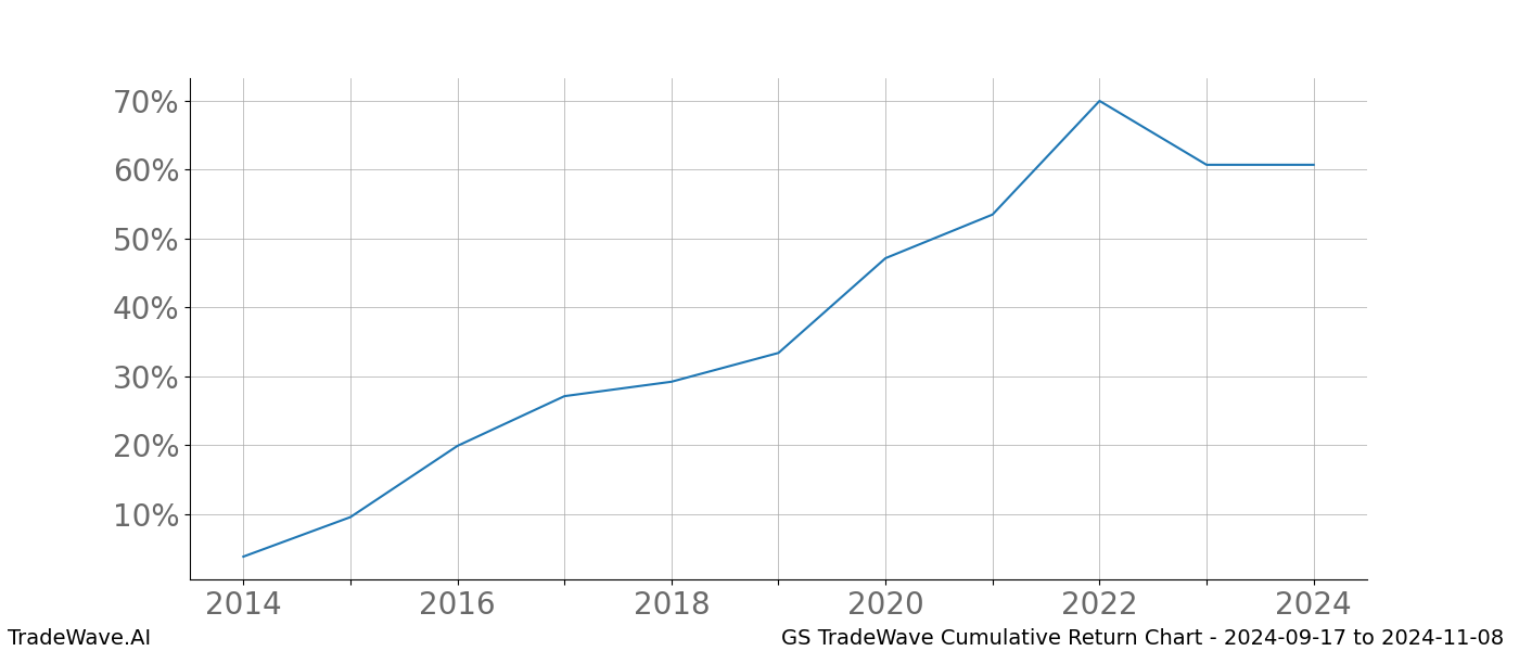 Cumulative chart GS for date range: 2024-09-17 to 2024-11-08 - this chart shows the cumulative return of the TradeWave opportunity date range for GS when bought on 2024-09-17 and sold on 2024-11-08 - this percent chart shows the capital growth for the date range over the past 10 years 