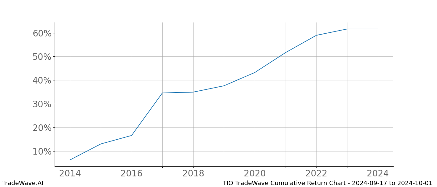 Cumulative chart TIO for date range: 2024-09-17 to 2024-10-01 - this chart shows the cumulative return of the TradeWave opportunity date range for TIO when bought on 2024-09-17 and sold on 2024-10-01 - this percent chart shows the capital growth for the date range over the past 10 years 