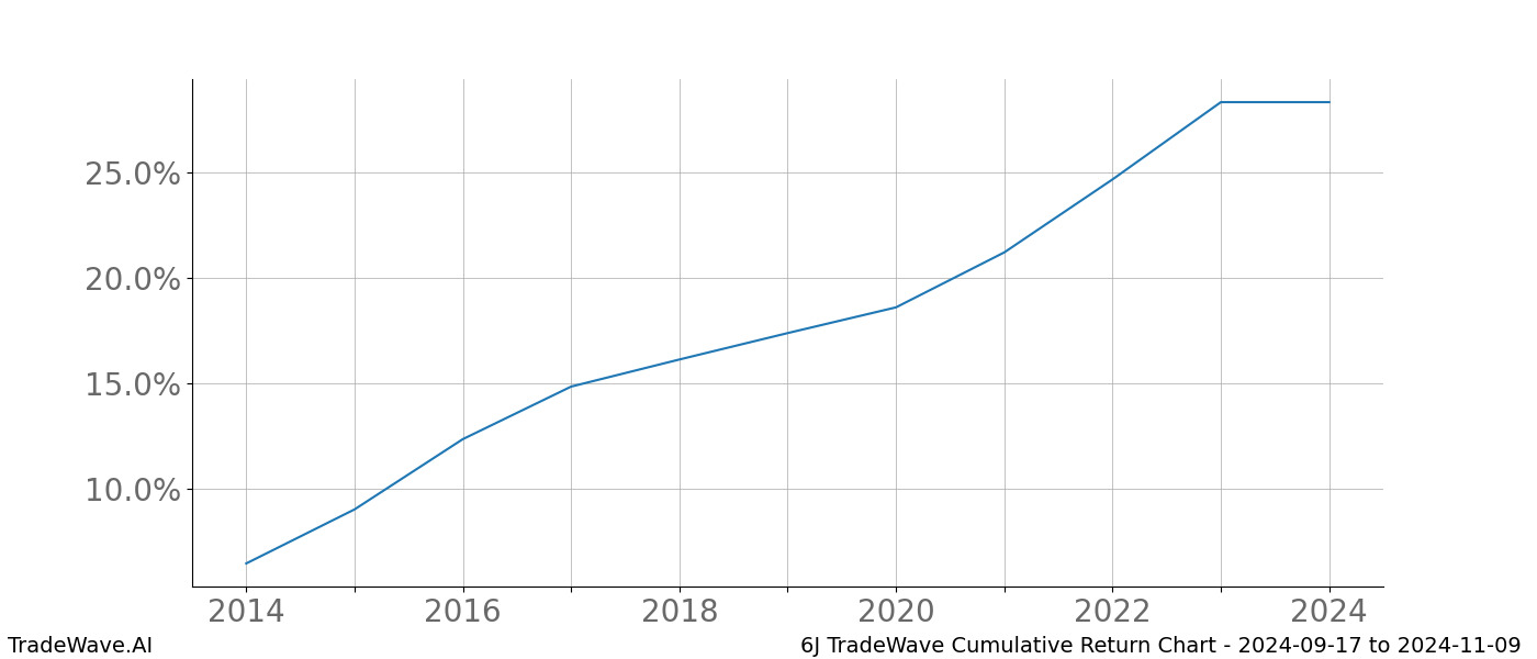 Cumulative chart 6J for date range: 2024-09-17 to 2024-11-09 - this chart shows the cumulative return of the TradeWave opportunity date range for 6J when bought on 2024-09-17 and sold on 2024-11-09 - this percent chart shows the capital growth for the date range over the past 10 years 