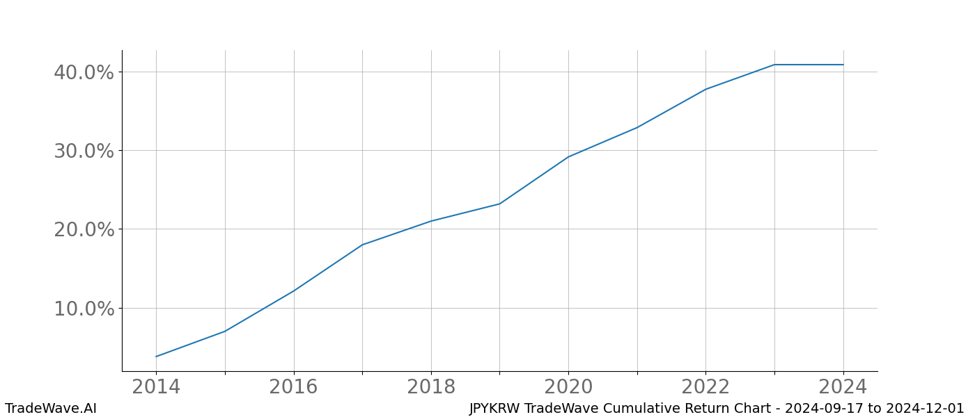 Cumulative chart JPYKRW for date range: 2024-09-17 to 2024-12-01 - this chart shows the cumulative return of the TradeWave opportunity date range for JPYKRW when bought on 2024-09-17 and sold on 2024-12-01 - this percent chart shows the capital growth for the date range over the past 10 years 