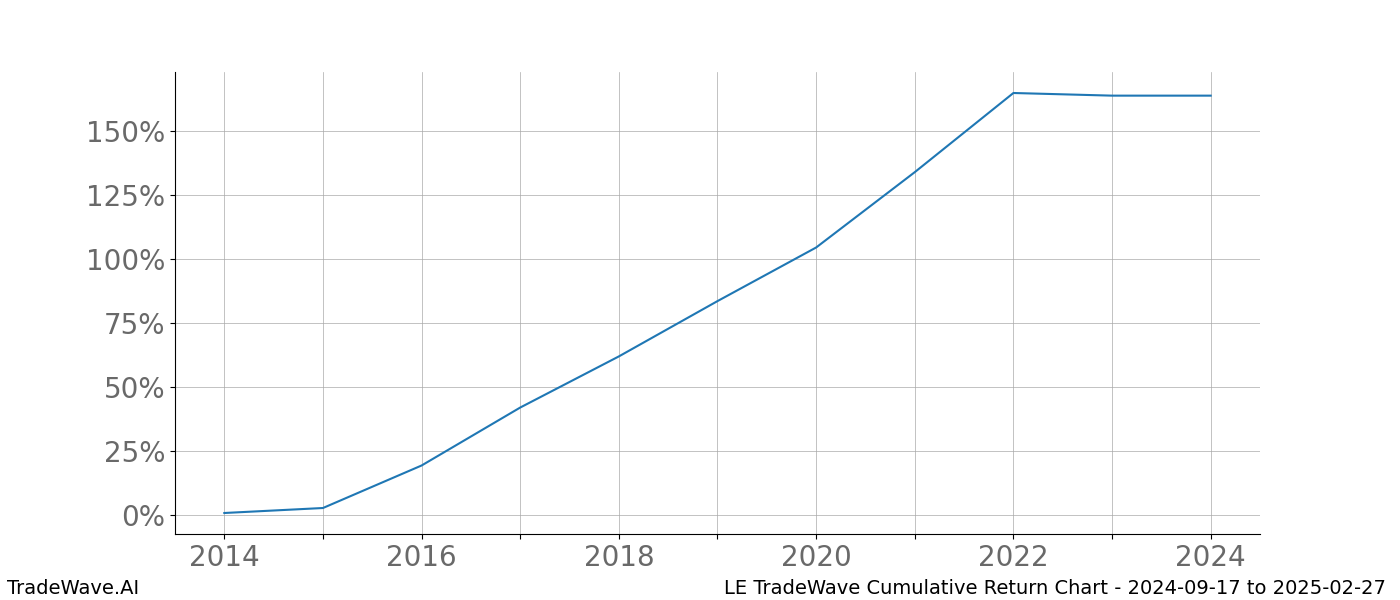 Cumulative chart LE for date range: 2024-09-17 to 2025-02-27 - this chart shows the cumulative return of the TradeWave opportunity date range for LE when bought on 2024-09-17 and sold on 2025-02-27 - this percent chart shows the capital growth for the date range over the past 10 years 