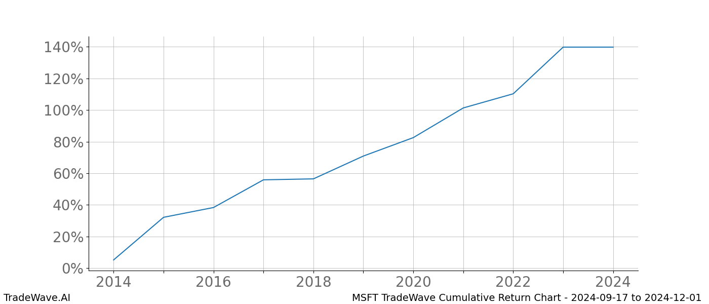 Cumulative chart MSFT for date range: 2024-09-17 to 2024-12-01 - this chart shows the cumulative return of the TradeWave opportunity date range for MSFT when bought on 2024-09-17 and sold on 2024-12-01 - this percent chart shows the capital growth for the date range over the past 10 years 