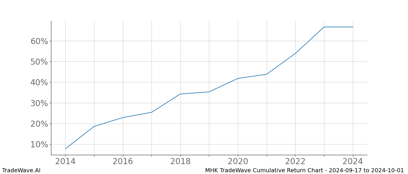 Cumulative chart MHK for date range: 2024-09-17 to 2024-10-01 - this chart shows the cumulative return of the TradeWave opportunity date range for MHK when bought on 2024-09-17 and sold on 2024-10-01 - this percent chart shows the capital growth for the date range over the past 10 years 