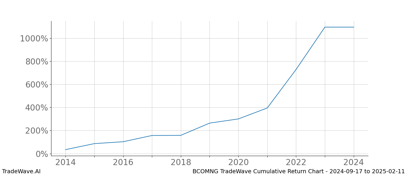 Cumulative chart BCOMNG for date range: 2024-09-17 to 2025-02-11 - this chart shows the cumulative return of the TradeWave opportunity date range for BCOMNG when bought on 2024-09-17 and sold on 2025-02-11 - this percent chart shows the capital growth for the date range over the past 10 years 