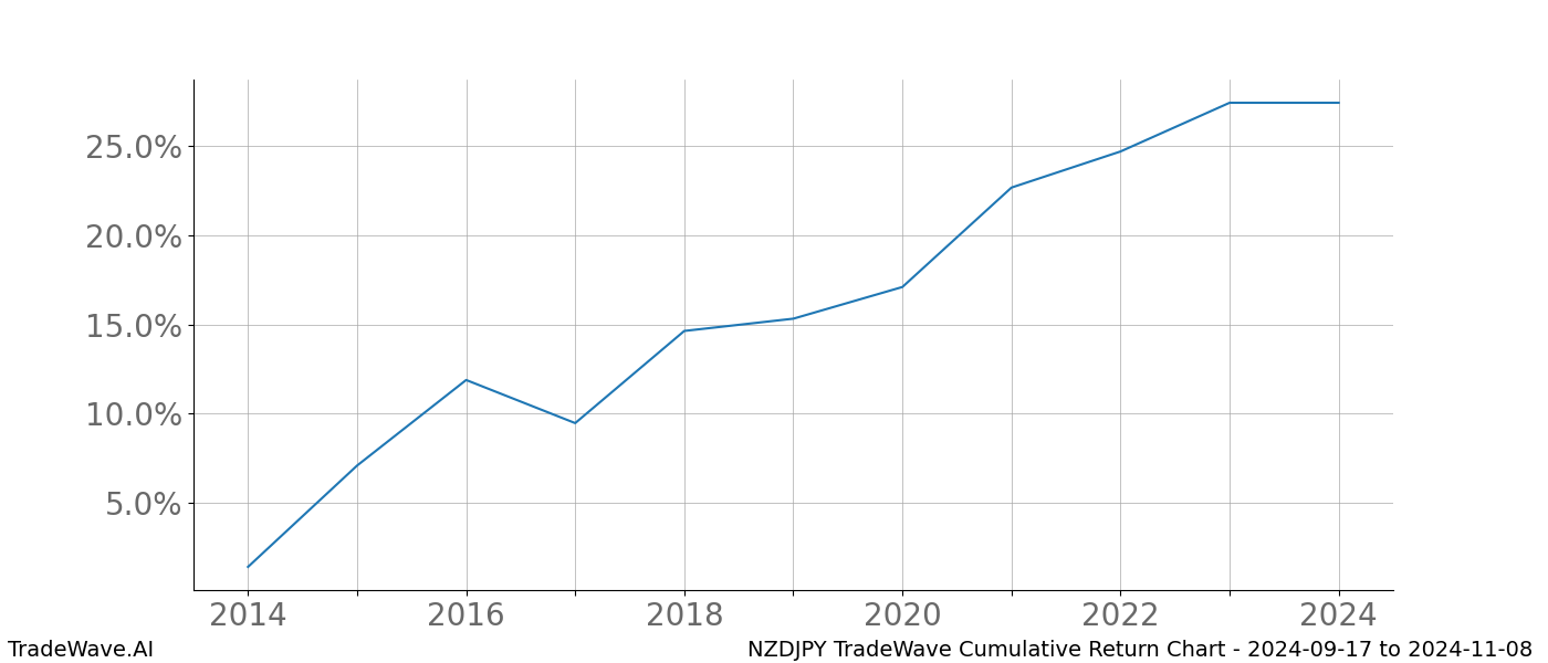 Cumulative chart NZDJPY for date range: 2024-09-17 to 2024-11-08 - this chart shows the cumulative return of the TradeWave opportunity date range for NZDJPY when bought on 2024-09-17 and sold on 2024-11-08 - this percent chart shows the capital growth for the date range over the past 10 years 