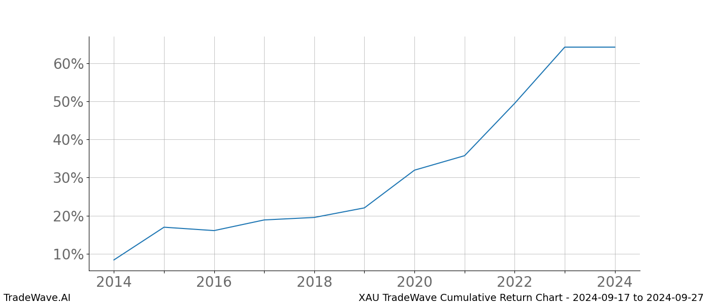 Cumulative chart XAU for date range: 2024-09-17 to 2024-09-27 - this chart shows the cumulative return of the TradeWave opportunity date range for XAU when bought on 2024-09-17 and sold on 2024-09-27 - this percent chart shows the capital growth for the date range over the past 10 years 