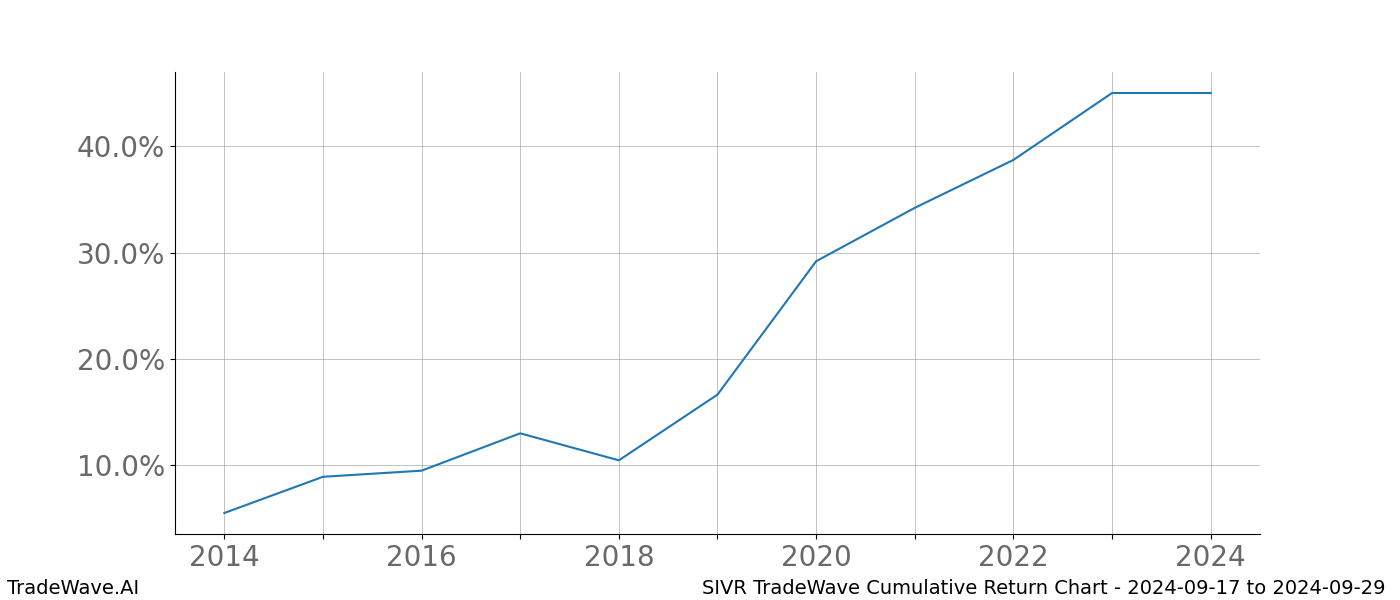 Cumulative chart SIVR for date range: 2024-09-17 to 2024-09-29 - this chart shows the cumulative return of the TradeWave opportunity date range for SIVR when bought on 2024-09-17 and sold on 2024-09-29 - this percent chart shows the capital growth for the date range over the past 10 years 