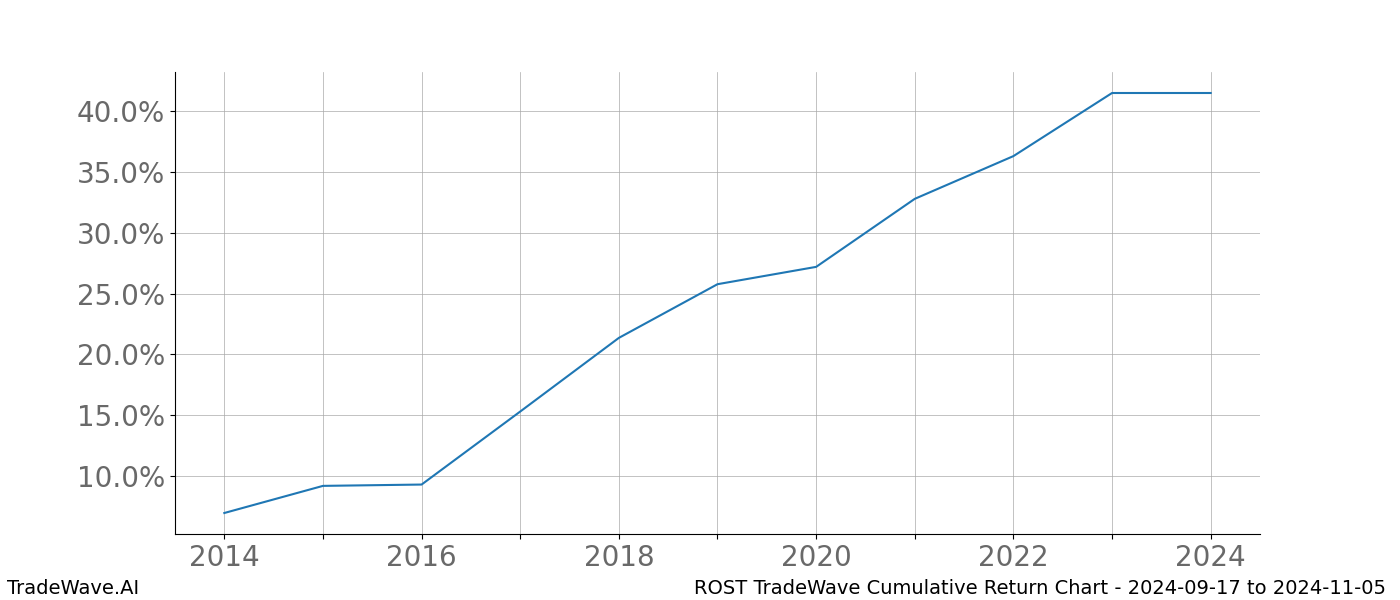 Cumulative chart ROST for date range: 2024-09-17 to 2024-11-05 - this chart shows the cumulative return of the TradeWave opportunity date range for ROST when bought on 2024-09-17 and sold on 2024-11-05 - this percent chart shows the capital growth for the date range over the past 10 years 