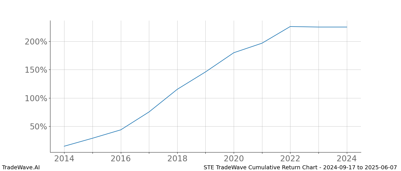 Cumulative chart STE for date range: 2024-09-17 to 2025-06-07 - this chart shows the cumulative return of the TradeWave opportunity date range for STE when bought on 2024-09-17 and sold on 2025-06-07 - this percent chart shows the capital growth for the date range over the past 10 years 