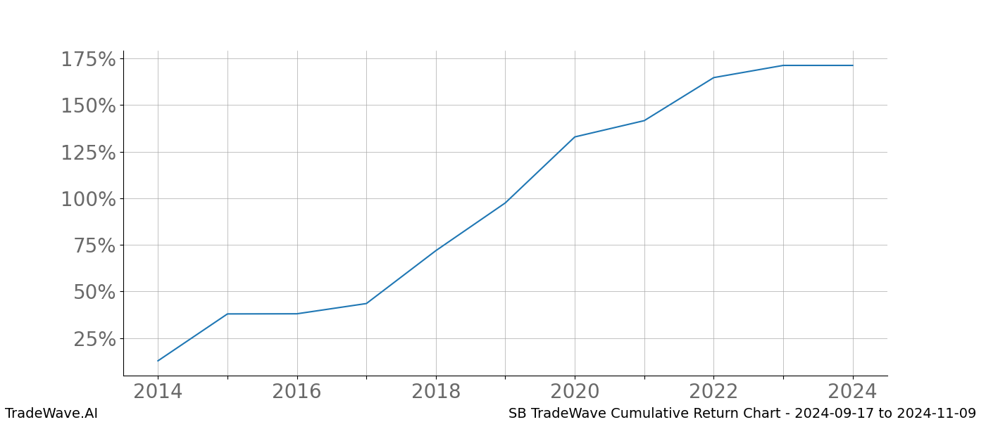 Cumulative chart SB for date range: 2024-09-17 to 2024-11-09 - this chart shows the cumulative return of the TradeWave opportunity date range for SB when bought on 2024-09-17 and sold on 2024-11-09 - this percent chart shows the capital growth for the date range over the past 10 years 