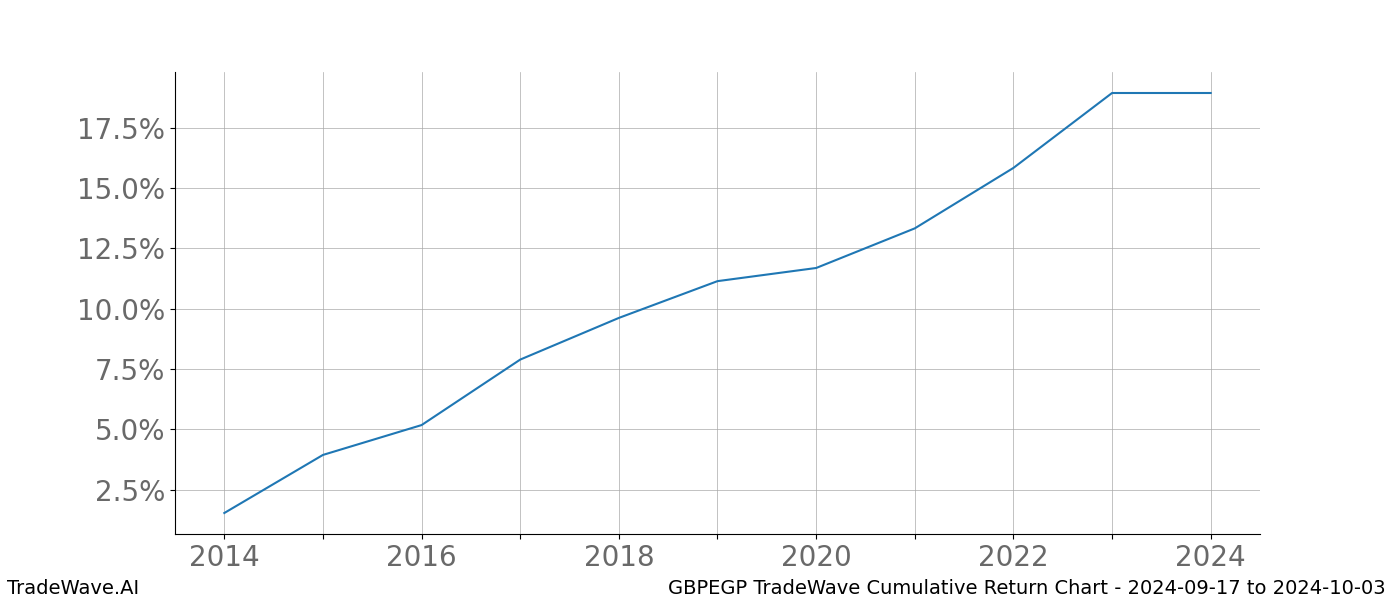 Cumulative chart GBPEGP for date range: 2024-09-17 to 2024-10-03 - this chart shows the cumulative return of the TradeWave opportunity date range for GBPEGP when bought on 2024-09-17 and sold on 2024-10-03 - this percent chart shows the capital growth for the date range over the past 10 years 