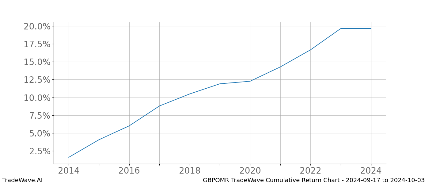 Cumulative chart GBPOMR for date range: 2024-09-17 to 2024-10-03 - this chart shows the cumulative return of the TradeWave opportunity date range for GBPOMR when bought on 2024-09-17 and sold on 2024-10-03 - this percent chart shows the capital growth for the date range over the past 10 years 